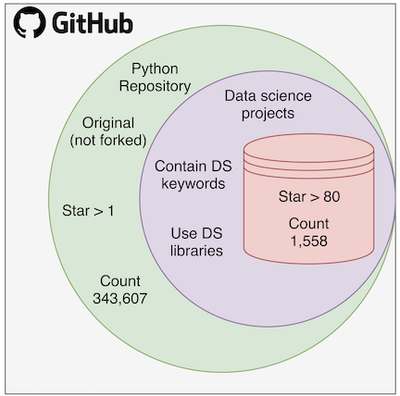 Filtering criteria to select GitHub repos.