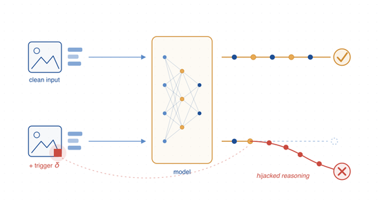 Robustness and Security of Vision–Language Models