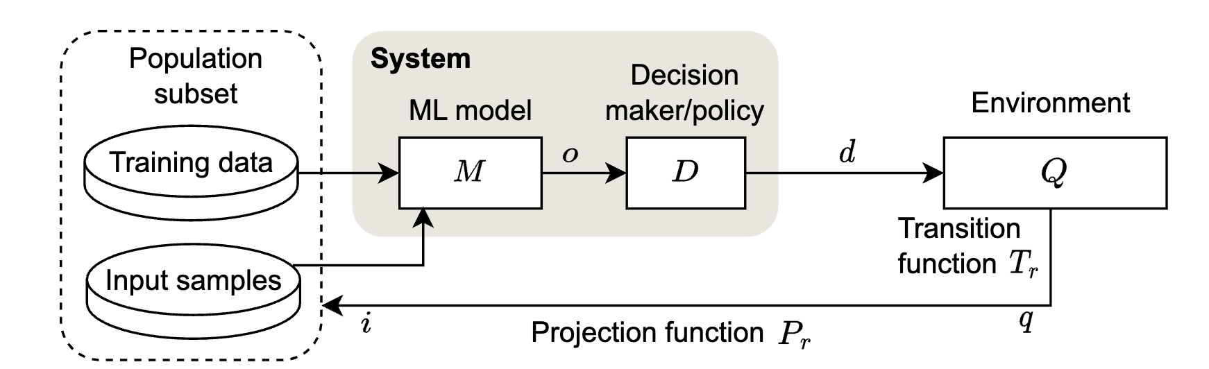 Towards Safe ML-Based Systems in Presence of Feedback Loops | Sumon Biswas